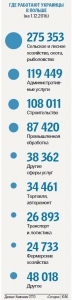 Как украинцы выручают Польшу, где не хватает рабочих рук