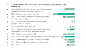 Правительство Гройсмана удержится в 2017-м, но возможны ротации - эксперты