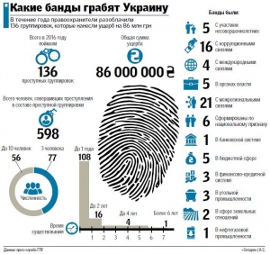 Какие банды грабят Украину