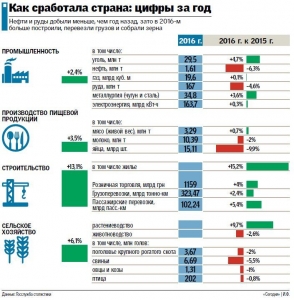 Украинцы стали меньше есть, но больше строить: как поднимается экономика