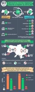В Украину активно переводят деньги из-за границы 